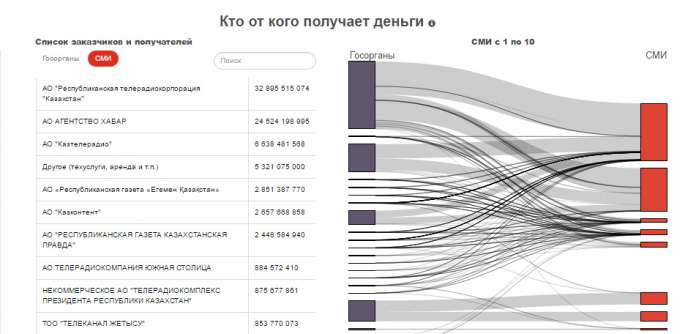 Інтерактивна візуалізація для громадської організації з Казахстану Інтерактивна візуалізація для громадської організації з Казахстану