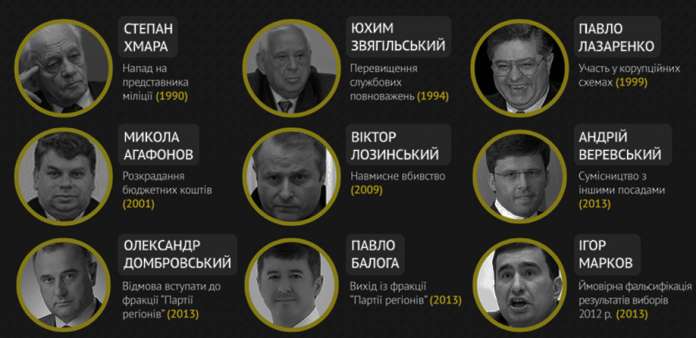 За роки незалежності 16 нардепів втратили мандати: список і причини За роки незалежності 16 нардепів втратили мандати: список і причини