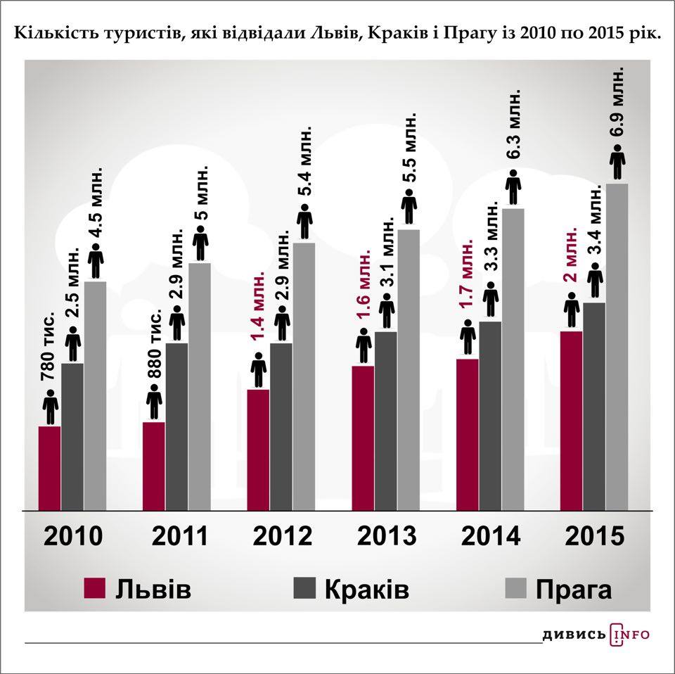 Кількість туристів у Львові, Кракові та Празі за минулі роки