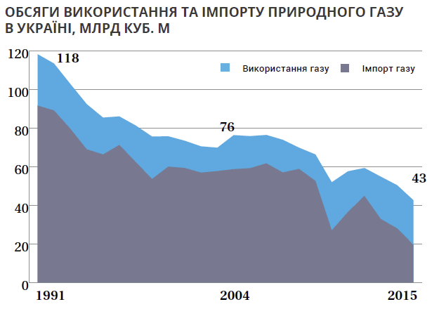 Баланс імпорту та споживання газу в Україні / НАФТОГАЗ