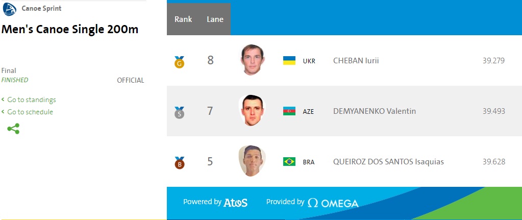 Результати запливу, у якому переміг Юрій Чебан / rio2016.com