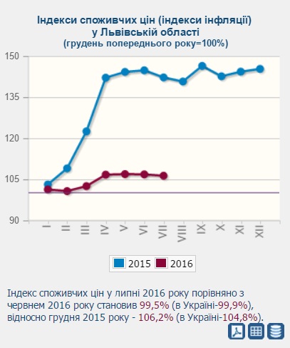 Джерело: Управління статистики у Львівській області