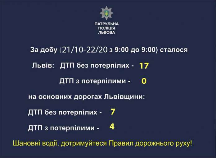 За добу на дорогах Львова трапилося 17 ДТП За добу на дорогах Львова трапилося 17 ДТП