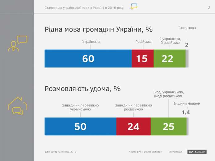 Дослідження показало становище української мови в Україні у 2016 році Дослідження показало становище української мови в Україні у 2016 році