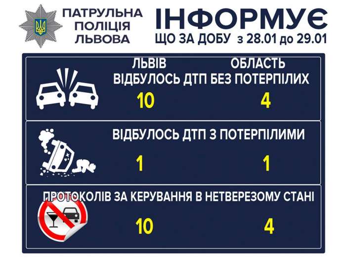 Поліція повідомила скільки аварій відбулось у Львові та області Поліція повідомила скільки аварій відбулось у Львові та області