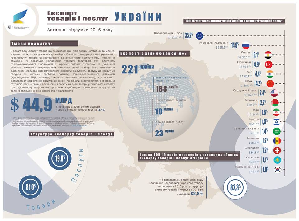 Український експорт минулого року показав позитивну тенденцію (інфографіка) - 2