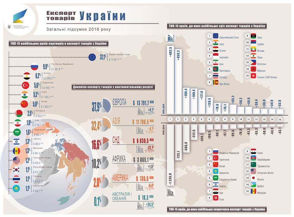 Український експорт минулого року показав позитивну тенденцію (інфографіка) - 4