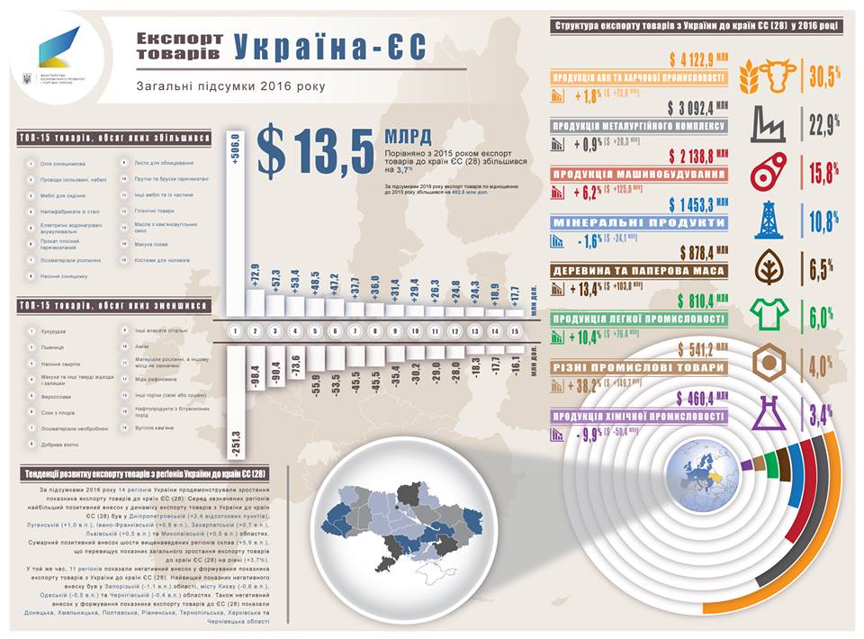 Український експорт минулого року показав позитивну тенденцію (інфографіка) - 6