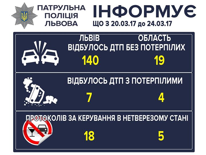 За керування «під мухою» у Львові сьогодні склали 18 протоколів - 2