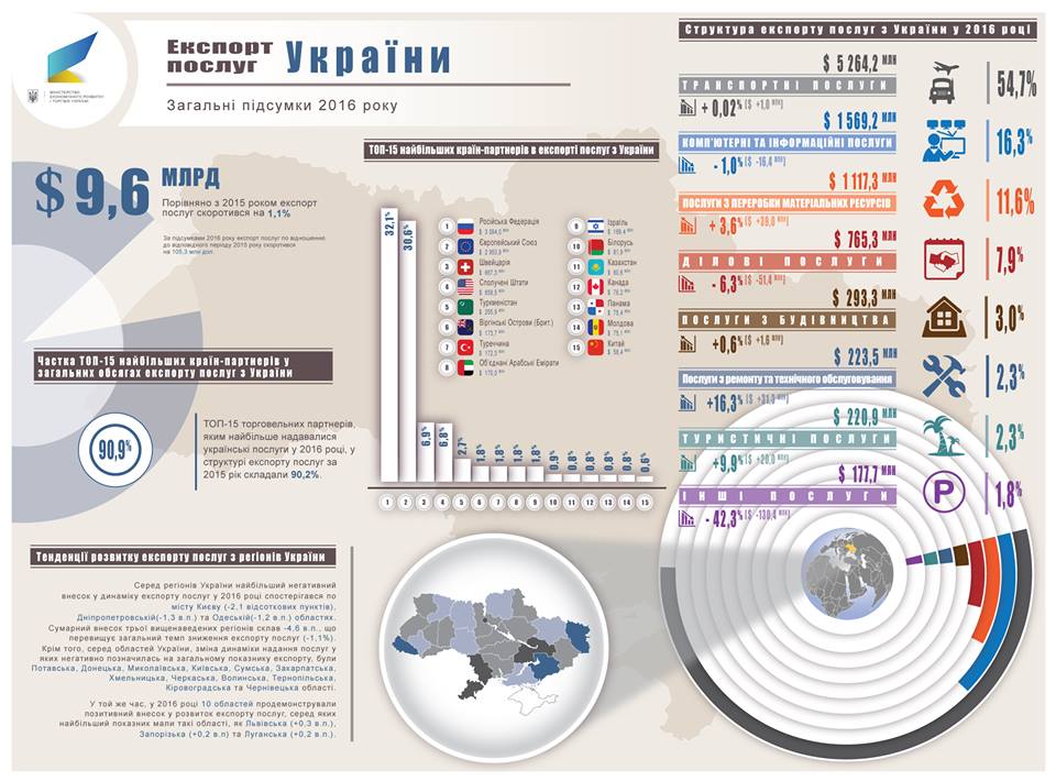 Український експорт минулого року показав позитивну тенденцію (інфографіка) - 10
