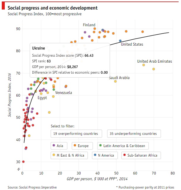 The Economist виміряв прогресивність суспільств: Україна відштовхнулась від дна - 2