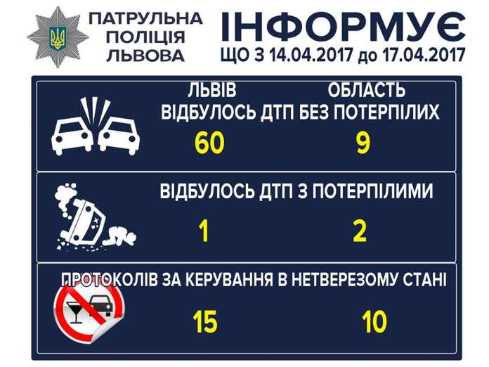 У Львові п’яний «гонщик» отримав п’ять адмінпротоколів У Львові п’яний «гонщик» отримав п’ять адмінпротоколів