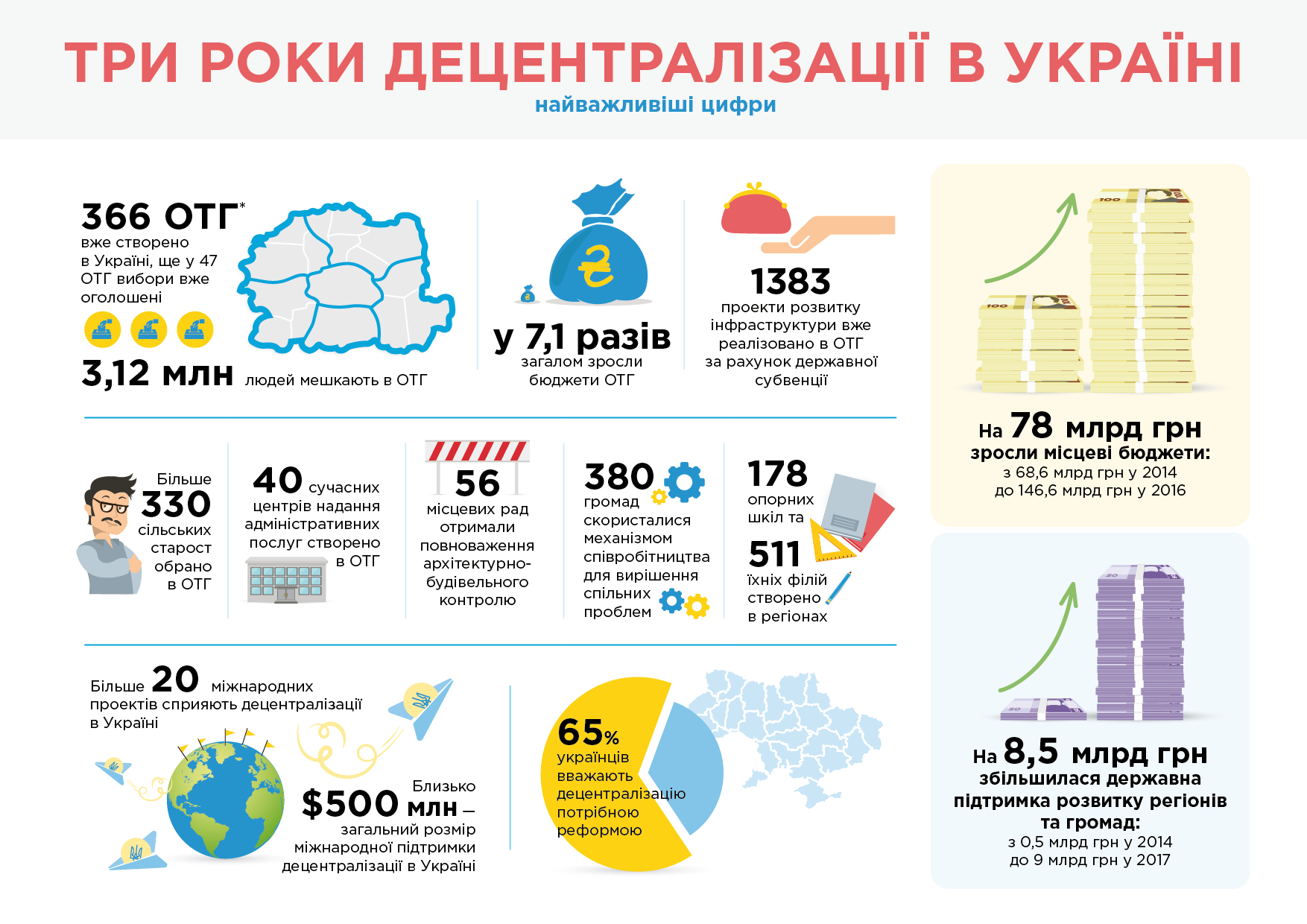 Громади Львівщини навчилися розвивати свої території, – керівник Центру розвитку місцевого самоврядування - 2