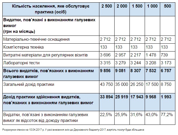 У МОЗ порахували, скільки зароблятимуть лікарі «первинки» - 2