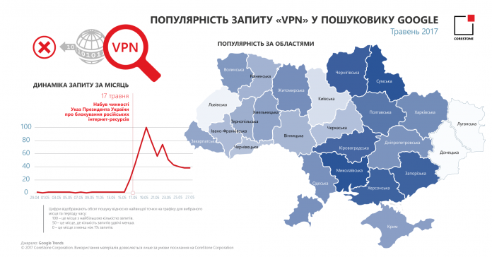 Інтерес українців до методів обходу блокування російських ресурсів згасає Інтерес українців до методів обходу блокування російських ресурсів згасає