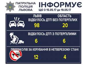 Сьогодні у Львові сталося 98 ДТП - 2