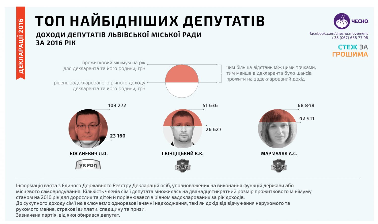 Антикорупціонери представили топ-5 найбагатших депутатів ЛМР (інфографіка) - 4