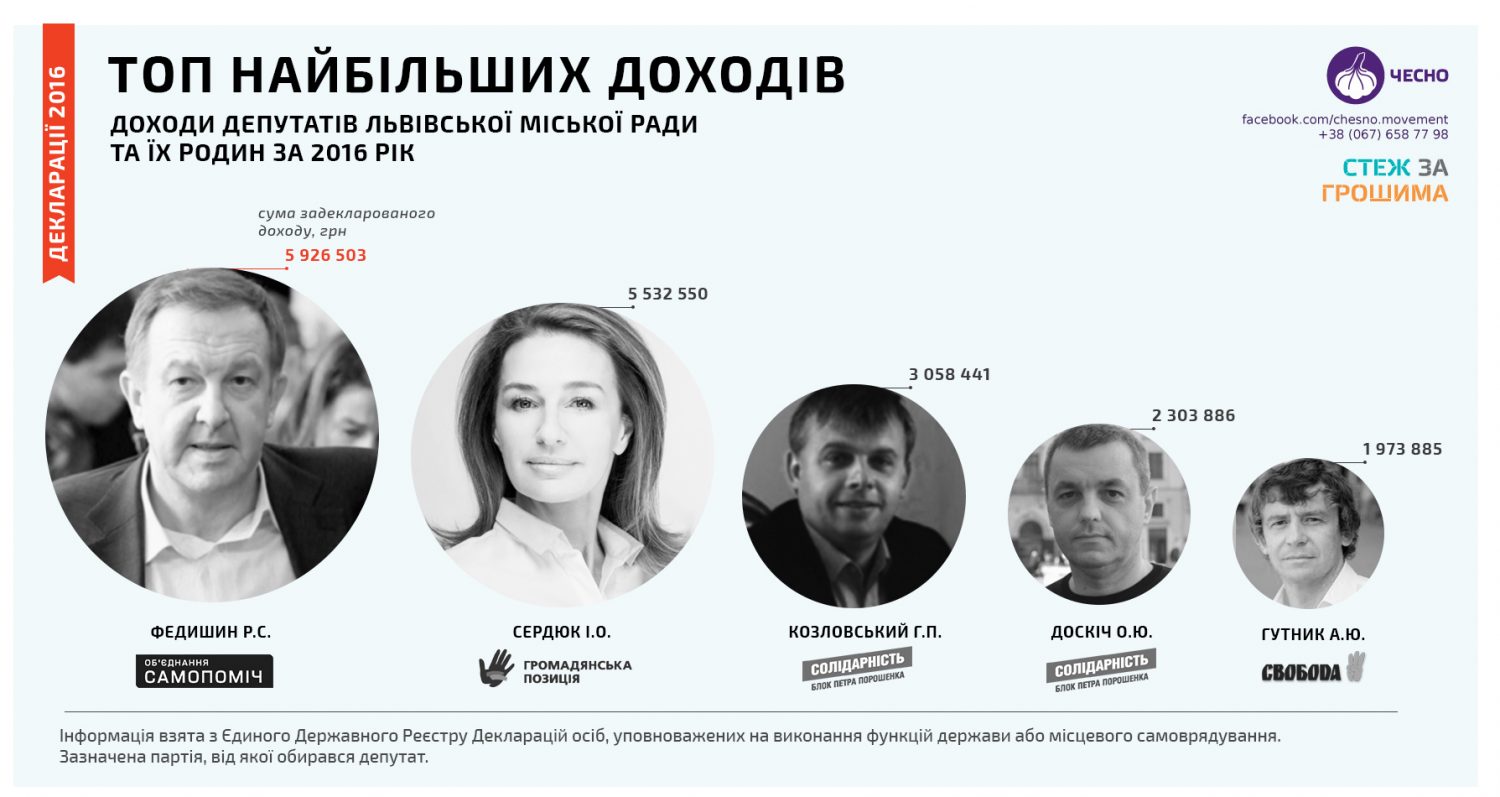 Антикорупціонери представили топ-5 найбагатших депутатів ЛМР (інфографіка) - 2