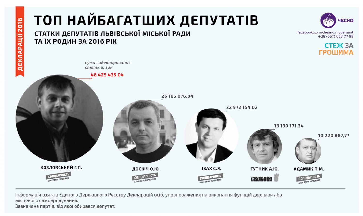 Антикорупціонери представили топ-5 найбагатших депутатів ЛМР (інфографіка) - 3