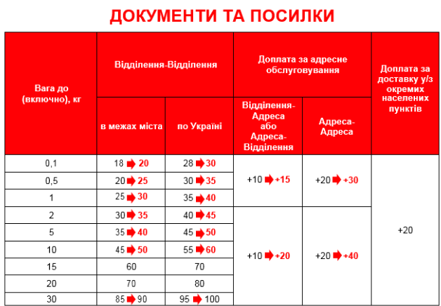 З 1 серпня відправка посилок і документів «Новою поштою» подорожчає - 2