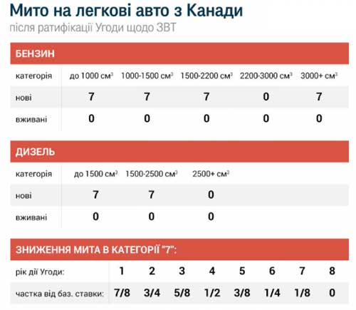 З серпня встановлюється нульове мито на ввезення вживаних авто з Канади - 2