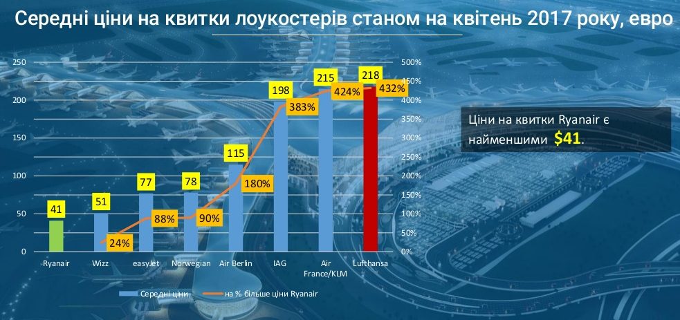 Презентація Володимира Шульмейстра "Економіка лоукостів і аеропортів"