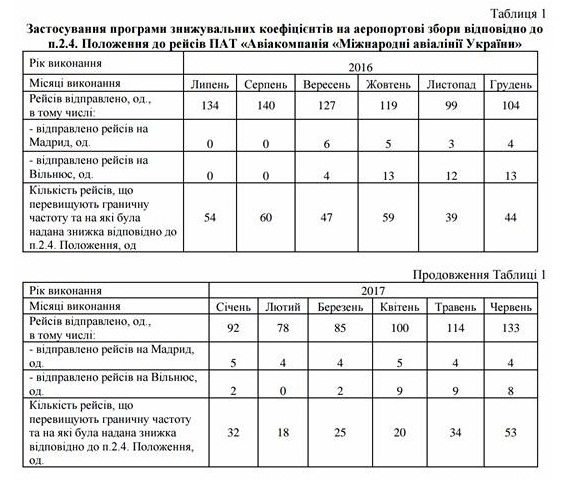 Стало відомо, які знижки отримує МАУ - 2