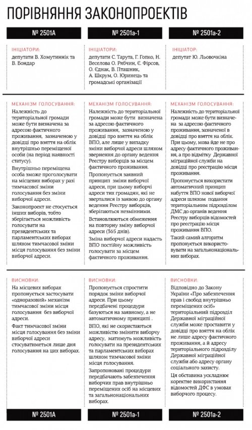 Без прав: чи зможуть переселенці та трудові мігранти голосувати на місцевих виборах (опитування) - 2