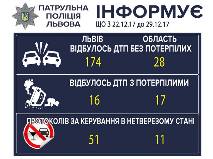Від початку року львівські патрульні затримали понад три тисячі нетверезих водіїв Від початку року львівські патрульні затримали понад три тисячі нетверезих водіїв