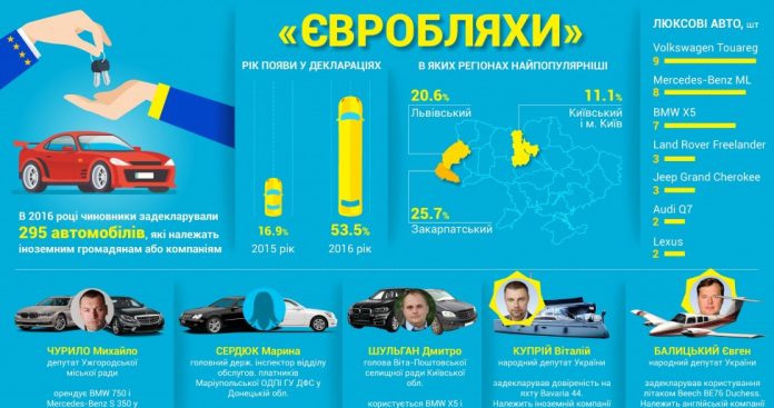 «Євробляхи»: майже 300 державних чиновників їздять на авто з іноземною реєстрацією «Євробляхи»: майже 300 державних чиновників їздять на авто з іноземною реєстрацією