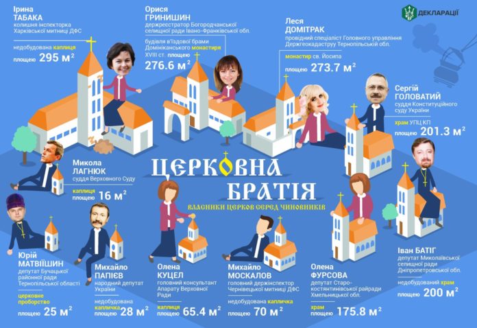 Одинадцять українських чиновників задекларували церкви та каплиці Одинадцять українських чиновників задекларували церкви та каплиці