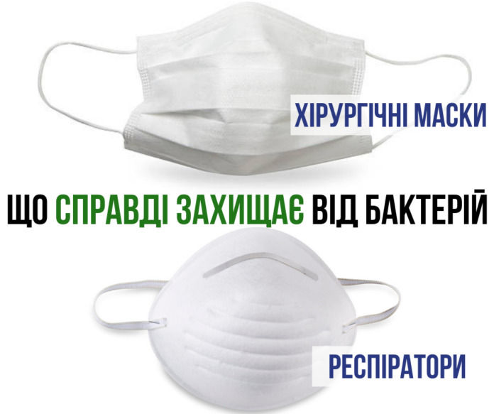Хірургічна маска vs. респіратор: Супрун розповіла, що справді захищає від бактерій Хірургічна маска vs. респіратор: Супрун розповіла, що справді захищає від бактерій