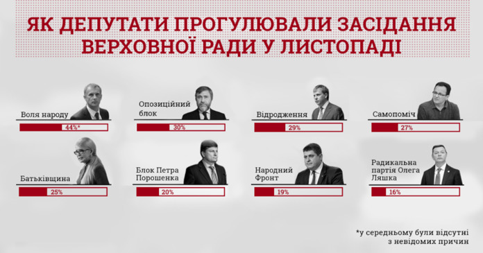 У листопаді лише 84 депутати відвідали всі засідання Ради У листопаді лише 84 депутати відвідали всі засідання Ради