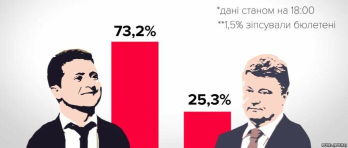 На виборах президента України перемагає Зеленський — екзит-пол На виборах президента України перемагає Зеленський — екзит-пол