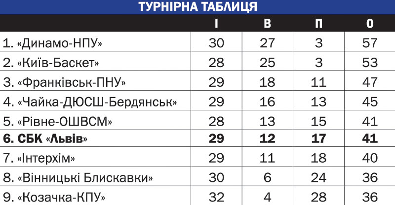 Баскетболістки СБК «Львів» виграли важливий матч за вихід у плей-оф Суперліги - 2