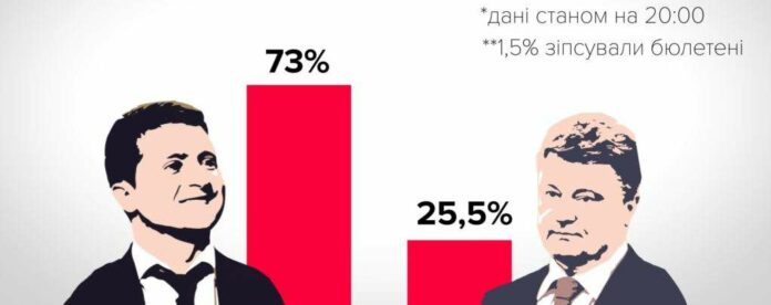 Національний екзит-пол оновив дані: Зеленський трохи втратив Національний екзит-пол оновив дані: Зеленський трохи втратив