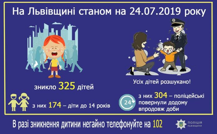 На Львівщині поліцейські з початку року розшукали 325 зниклих дітей На Львівщині поліцейські з початку року розшукали 325 зниклих дітей