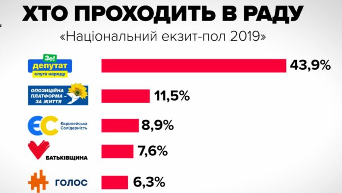 У Раду проходять 5 партій — екзит-пол У Раду проходять 5 партій — екзит-пол