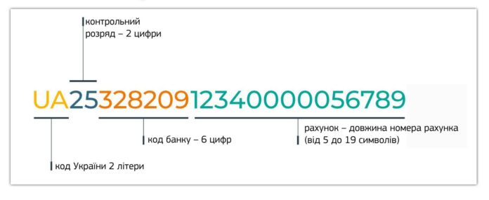З 1 жовтня будуть діяти нові реквізити бюджетних рахунків для сплати податків і зборів З 1 жовтня будуть діяти нові реквізити бюджетних рахунків для сплати податків і зборів