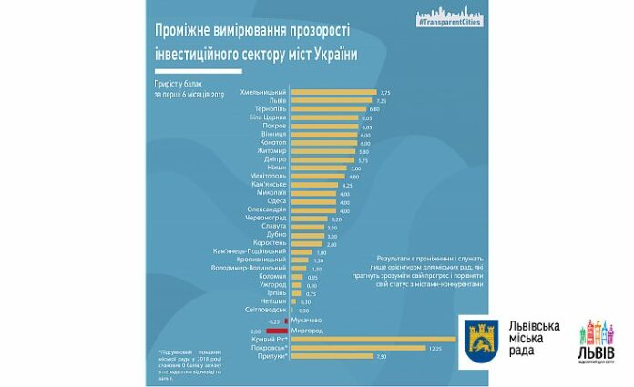 Львів став другим у рейтингу інвестиційної прозорості Львів став другим у рейтингу інвестиційної прозорості