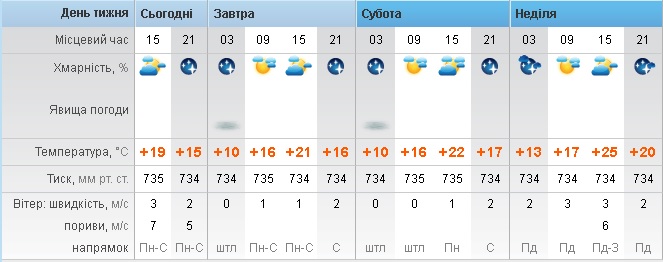 Якою буде погода на Львівщині наприкінці тижня - 2