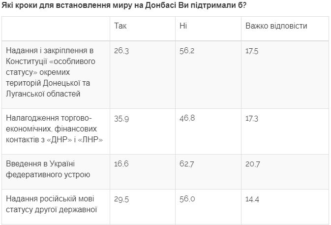 Більшість українців проти «особливого статусу» Донбасу - 2
