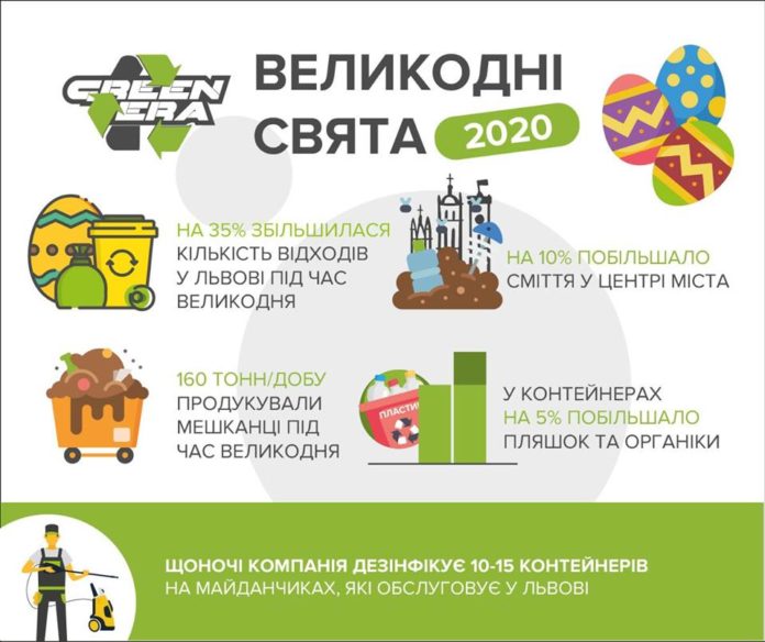 Під час Великодня кількість відходів у Львові збільшилася на 35% Під час Великодня кількість відходів у Львові збільшилася на 35%