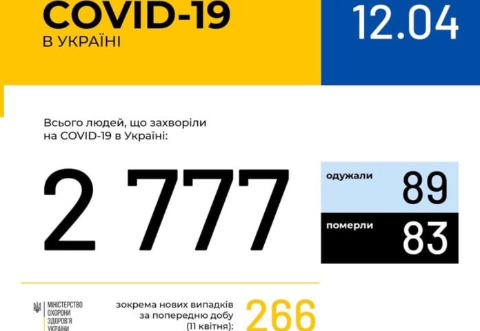 В Україні зафіксовано 2777 випадків коронавірусної хвороби COVID-19 В Україні зафіксовано 2777 випадків коронавірусної хвороби COVID-19