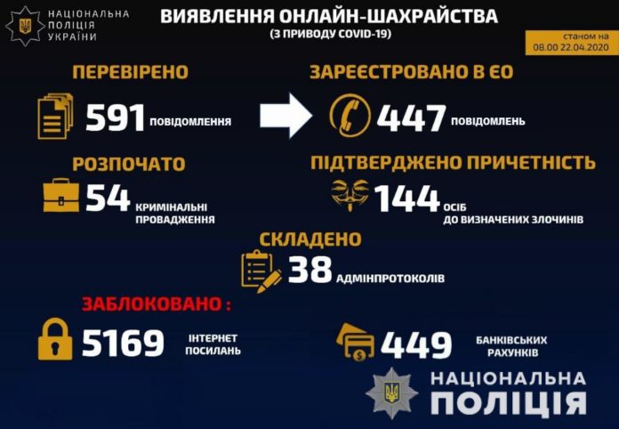 Поліція встановила понад 400 шахраїв та поширювачів фейків про коронавірус Поліція встановила понад 400 шахраїв та поширювачів фейків про коронавірус