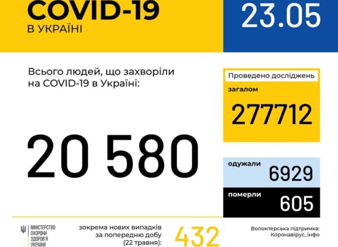 В Україні зафіксовано 20 580 випадків COVID-19 В Україні зафіксовано 20 580 випадків COVID-19