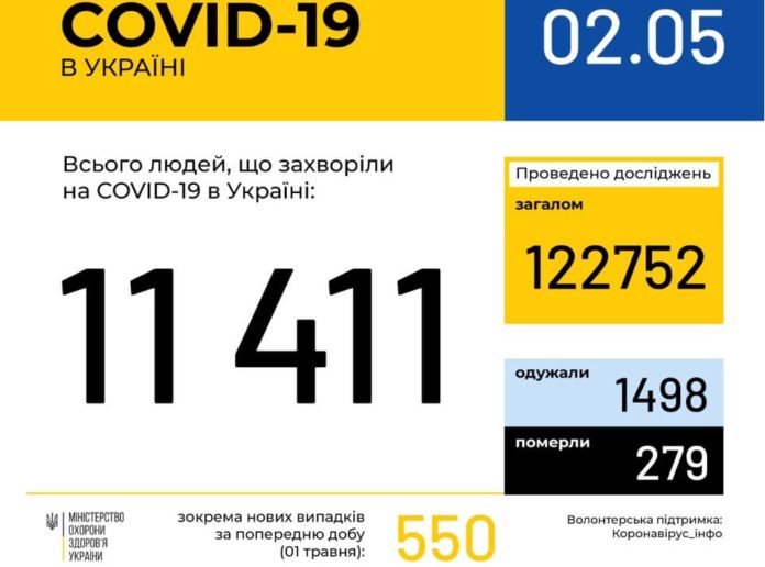 В Україні зафіксовано 11411 випадків коронавірусної хвороби COVID-19 В Україні зафіксовано 11411 випадків коронавірусної хвороби COVID-19