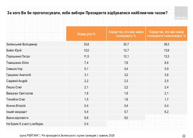 За кого б проголосували українці, якби вибори президента пройшли наступної неділі - 2