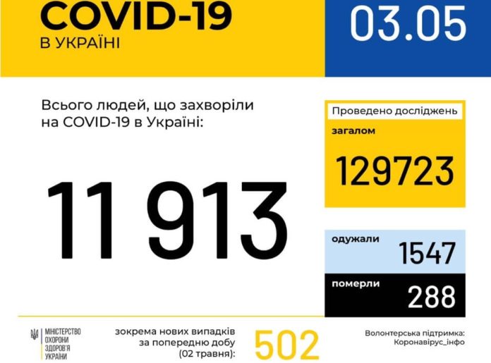 В Україні зафіксовано 11913 випадків коронавірусної хвороби COVID-19 В Україні зафіксовано 11913 випадків коронавірусної хвороби COVID-19