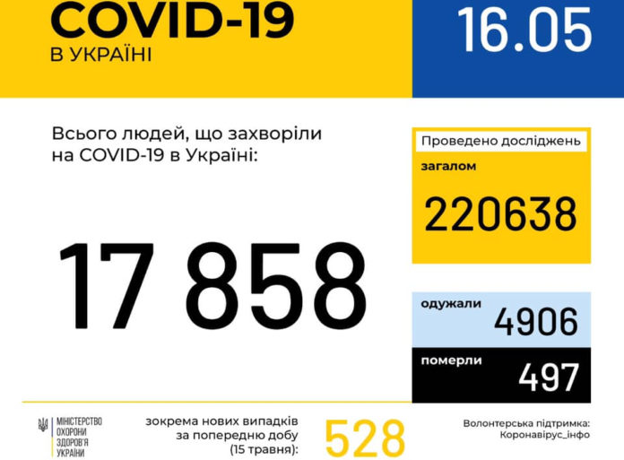 В Україні зафіксовано 18291 випадків коронавірусної хвороби COVID-19 В Україні зафіксовано 18291 випадків коронавірусної хвороби COVID-19